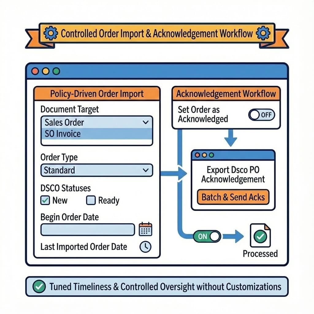 Biz-Tech Services: controlled order import and DSCO PO acknowledgement workflow