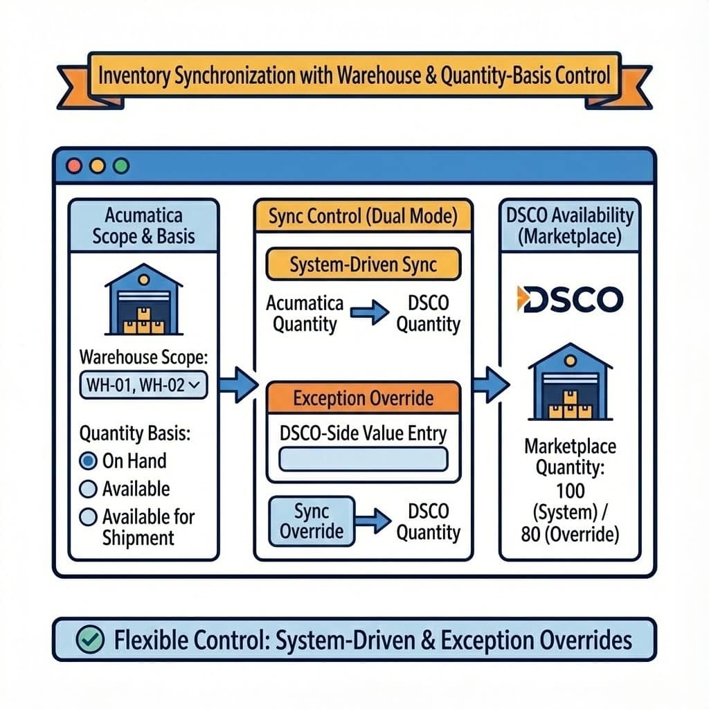 Biz-Tech Services: Acumatica to DSCO inventory sync with quantity basis control