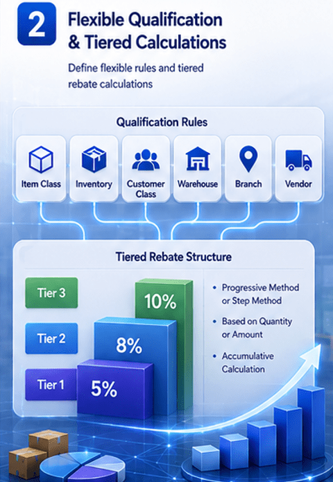 Qualification rules and tiered rebate calculation structure for Acumatica rebate programs