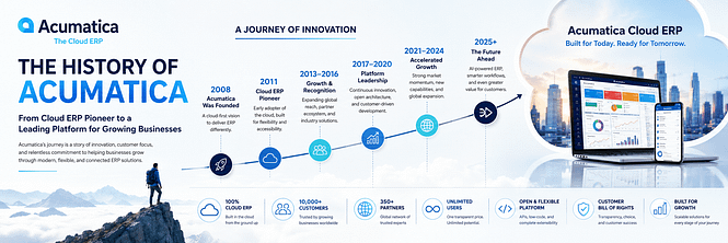 The History of Acumatica: From Cloud ERP Pioneer to a Leading Platform for Growing Businesses