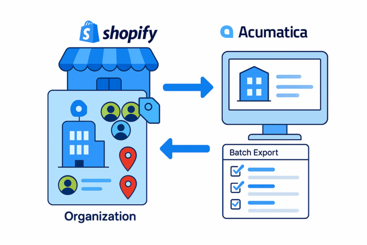 Diagram showing Shopify Organization data syncing bidirectionally with Acumatica, including a batch export checklist