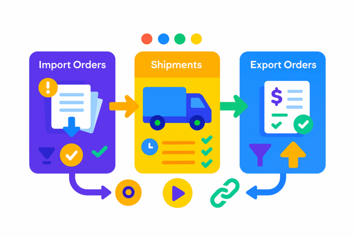 Three-panel diagram showing a workflow from importing orders to managing shipments to exporting orders, with arrows connecting each step