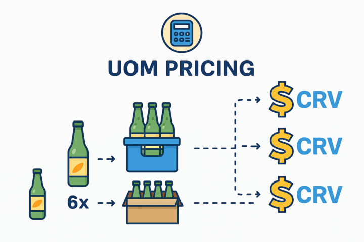 UOM pricing diagram showing bottle and case pricing with CRV