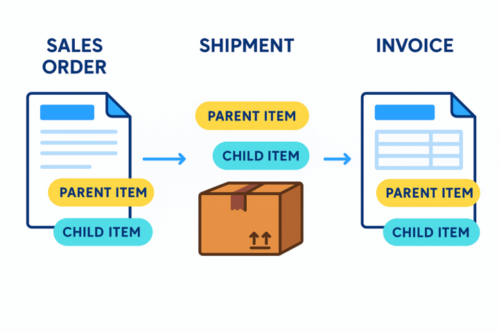 Diagram showing parent and child items across sales order, shipment, invoice