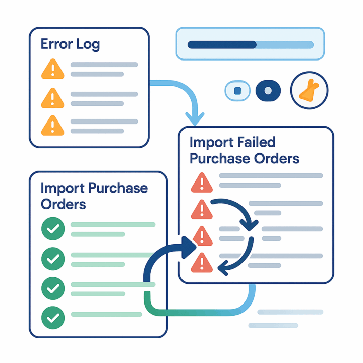 Purchase order import workflow showing error log, successful imports, and failed purchase orders with warnings and a retry loop for reprocessing