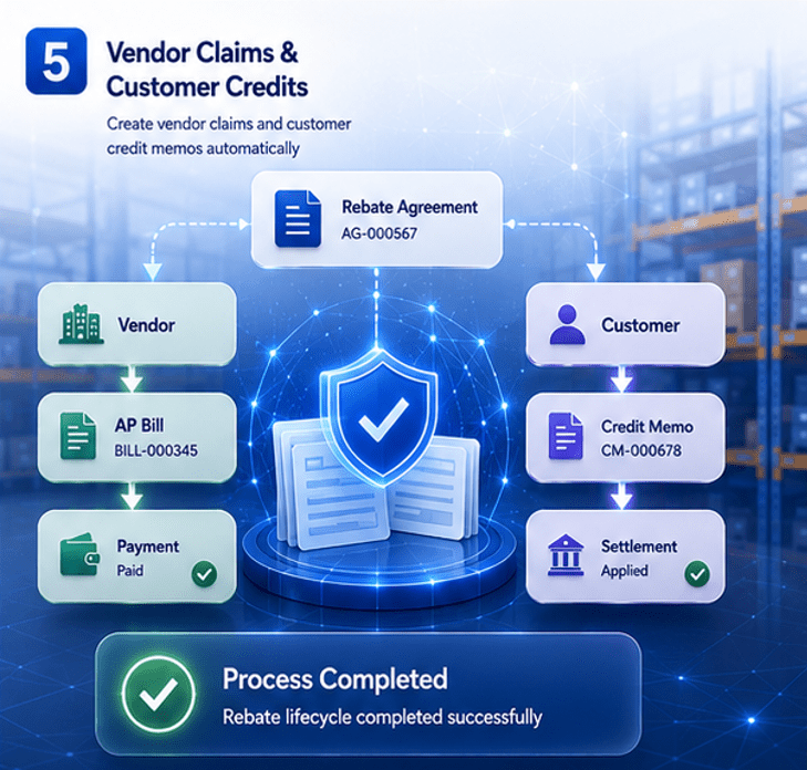 Vendor rebate claim and customer credit memo settlement workflow in Acumatica