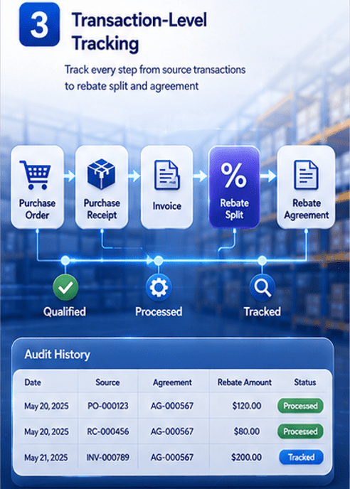 Transaction-level rebate tracking from purchase order and receipt through rebate split and agreement