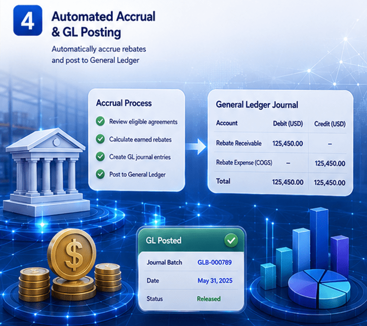 Automated rebate accrual process and general ledger posting workflow